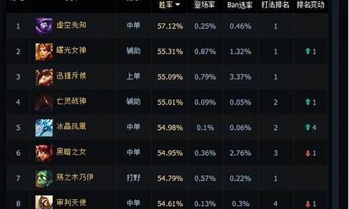 英雄联盟胜率排行榜查询-英雄联盟版本英雄胜率查询